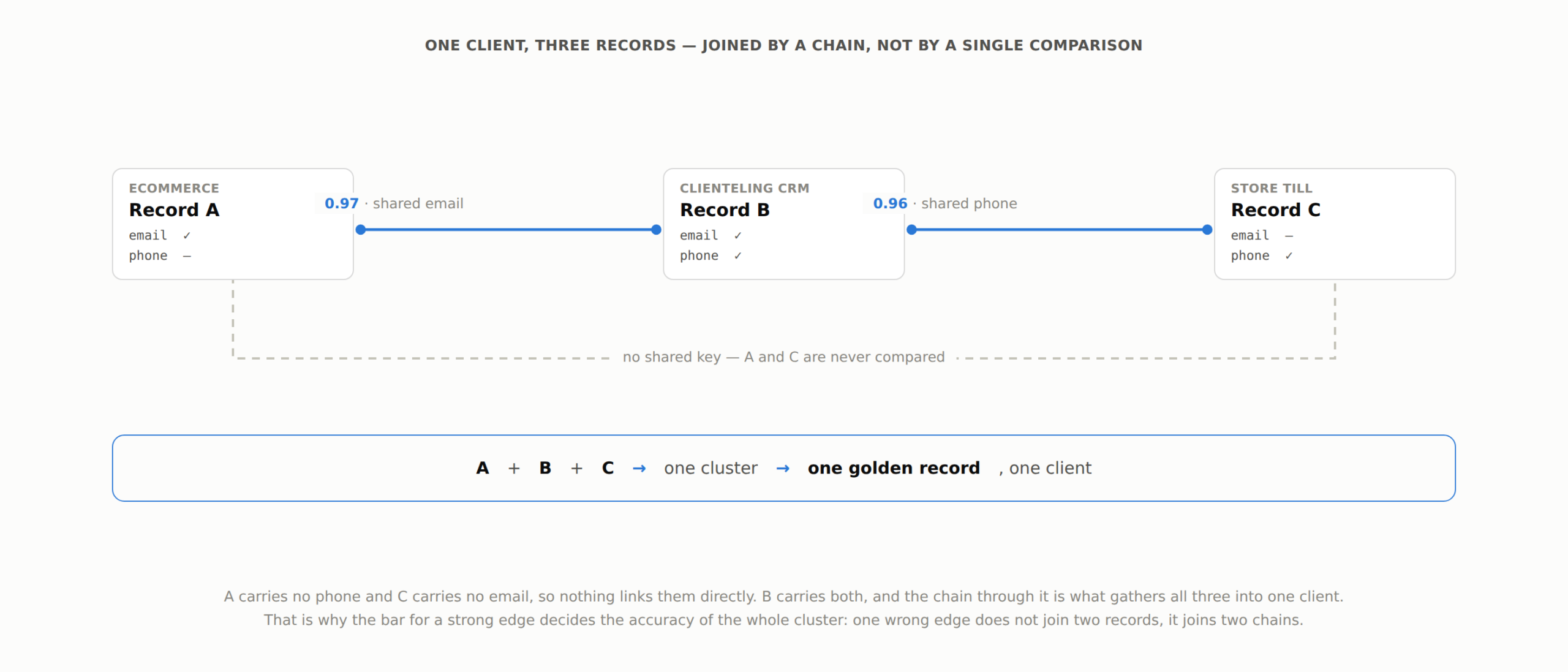 Three records joined by a chain: A and C share no key and are never compared, but both connect through B