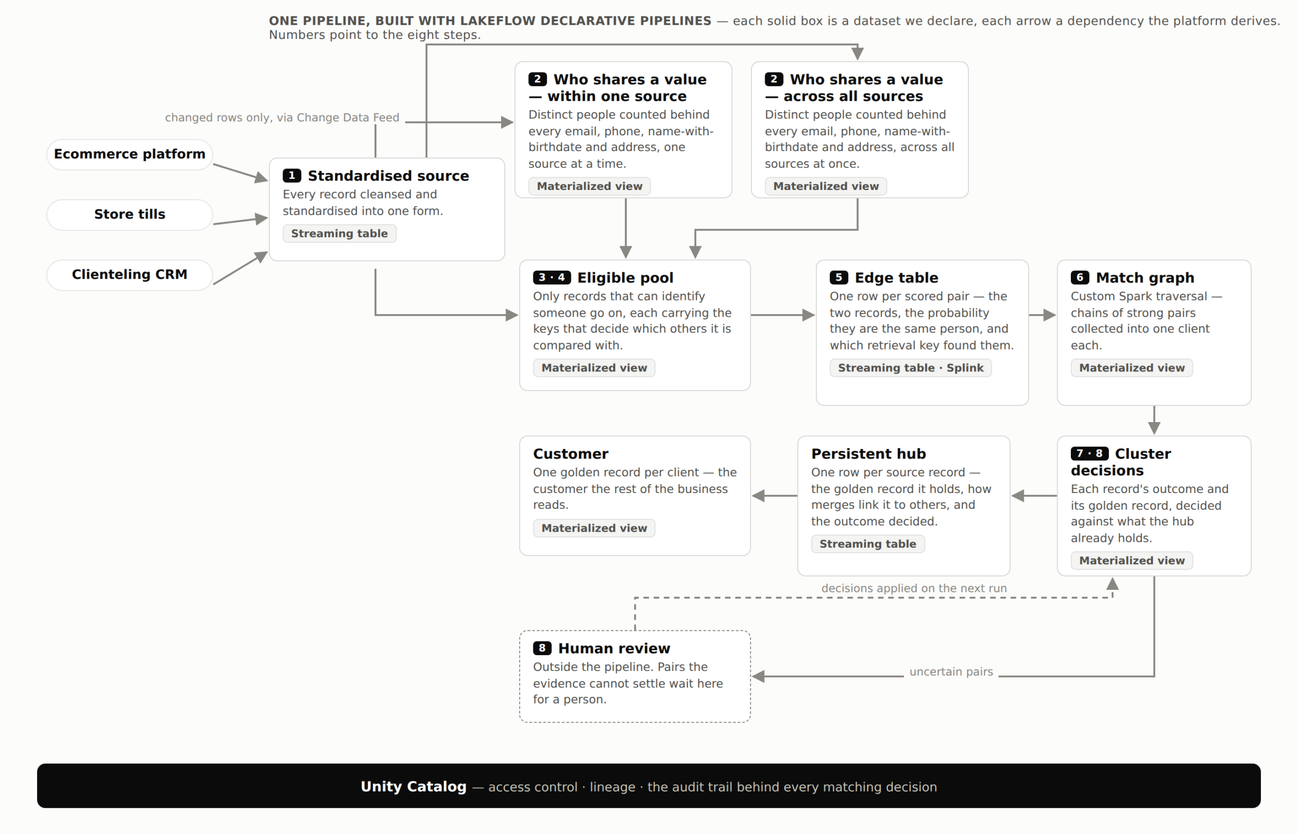 The matching pipeline on Databricks