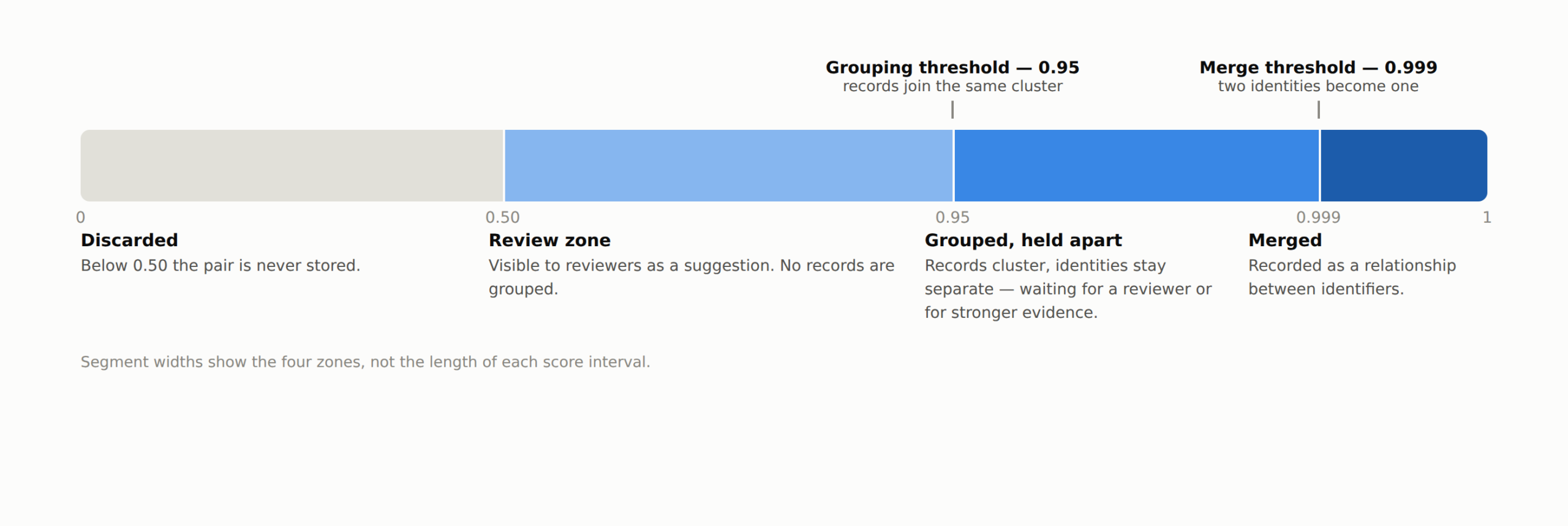 The four zones of the match score
